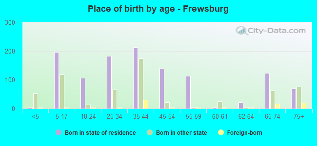 Place of birth by age -  Frewsburg
