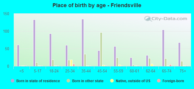 Place of birth by age -  Friendsville