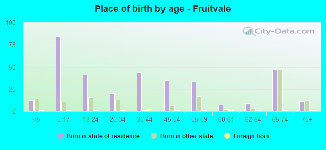 Place of birth by age -  Fruitvale