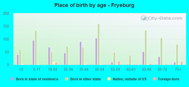 Place of birth by age -  Fryeburg