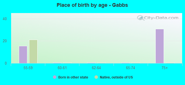 Place of birth by age -  Gabbs