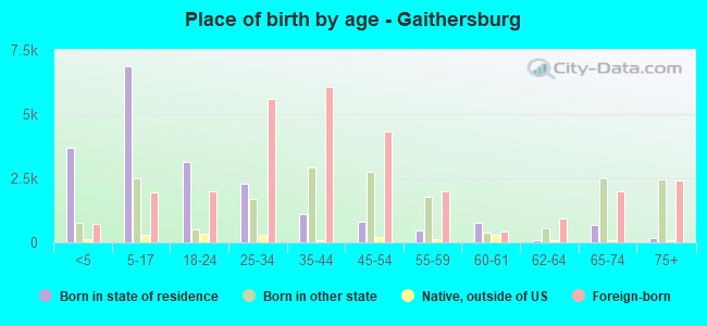 Place of birth by age -  Gaithersburg