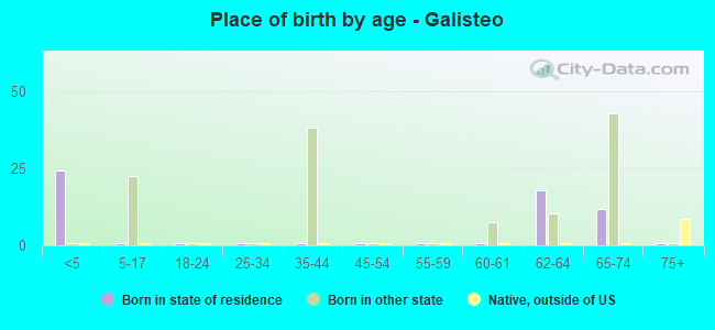 Place of birth by age -  Galisteo