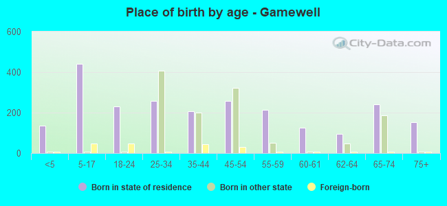 Place of birth by age -  Gamewell