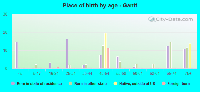 Place of birth by age -  Gantt