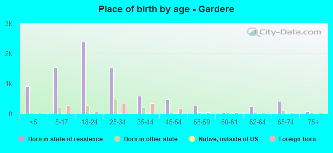 Place of birth by age -  Gardere