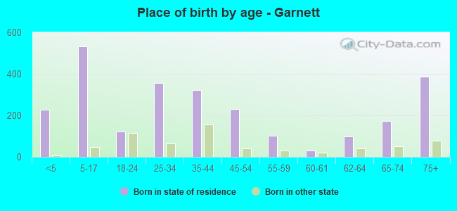 Place of birth by age -  Garnett
