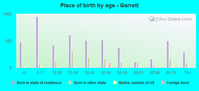 Place of birth by age -  Garrett