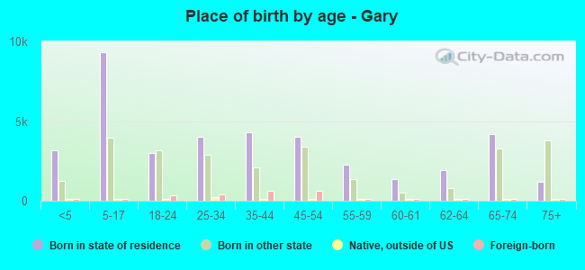 Place of birth by age -  Gary