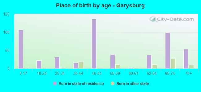 Place of birth by age -  Garysburg