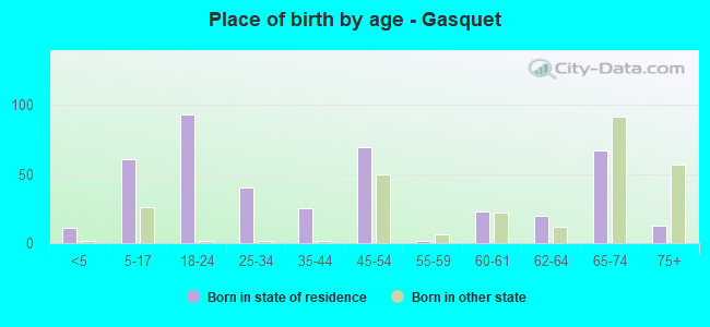 Place of birth by age -  Gasquet