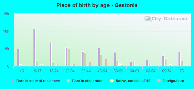 Place of birth by age -  Gastonia