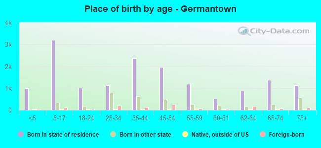 Place of birth by age -  Germantown