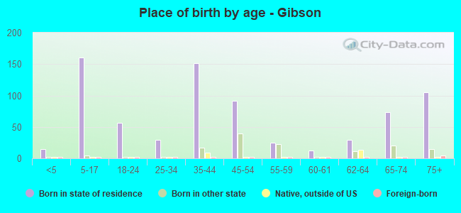 Place of birth by age -  Gibson
