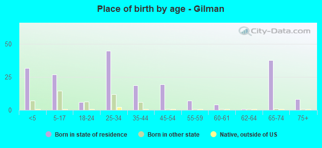 Place of birth by age -  Gilman
