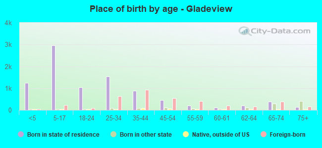 Place of birth by age -  Gladeview