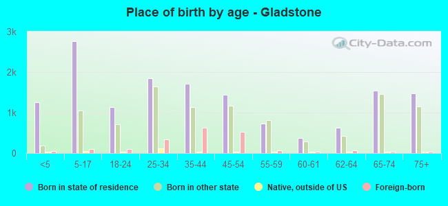 Place of birth by age -  Gladstone
