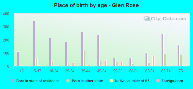 Place of birth by age -  Glen Rose