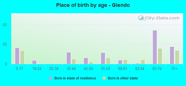 Place of birth by age -  Glendo