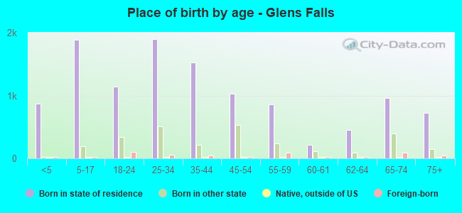 Place of birth by age -  Glens Falls