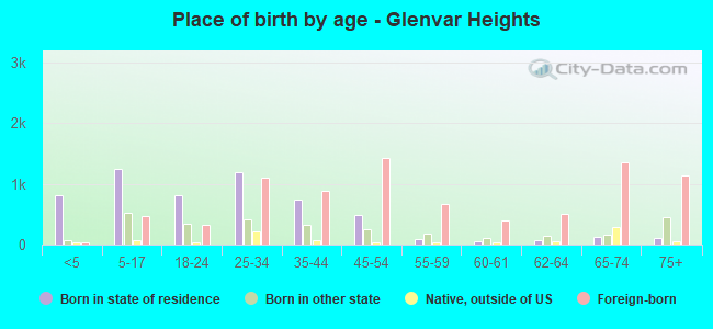 Place of birth by age -  Glenvar Heights