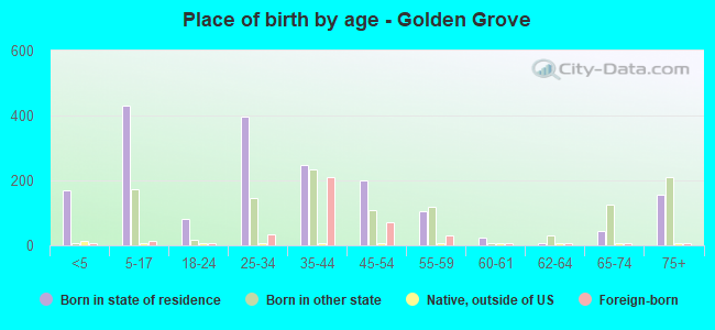 Place of birth by age -  Golden Grove
