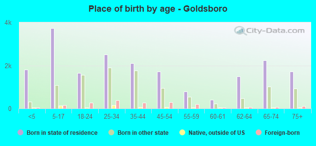 Place of birth by age -  Goldsboro