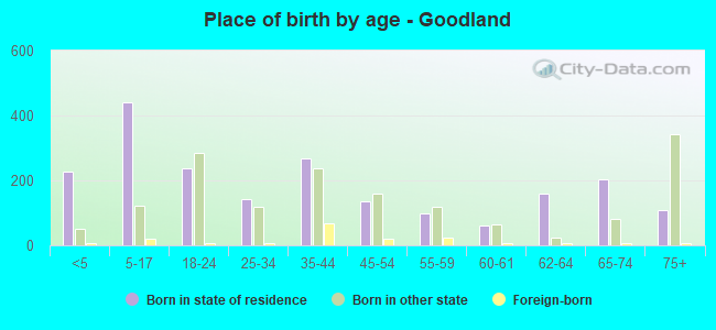 Place of birth by age -  Goodland