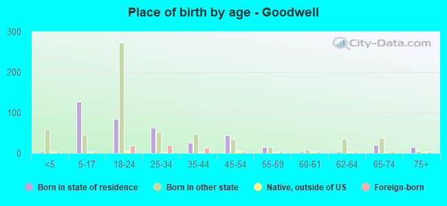Place of birth by age -  Goodwell