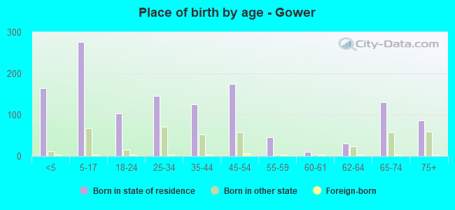 Place of birth by age -  Gower