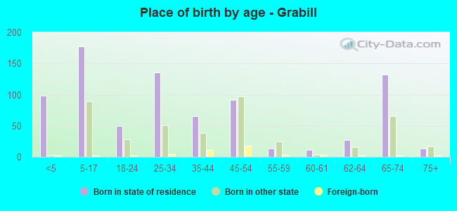 Place of birth by age -  Grabill
