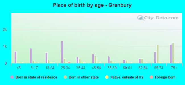Place of birth by age -  Granbury