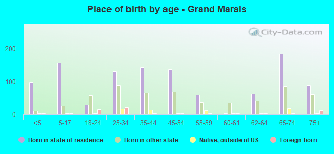 Place of birth by age -  Grand Marais
