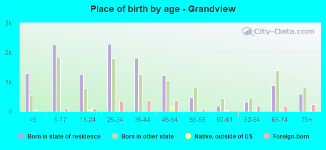 Place of birth by age -  Grandview