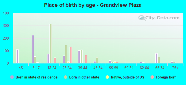 Place of birth by age -  Grandview Plaza