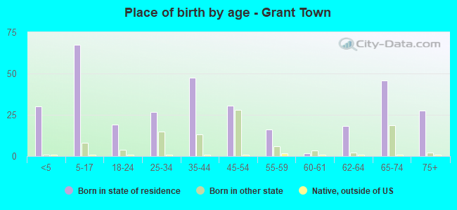 Place of birth by age -  Grant Town