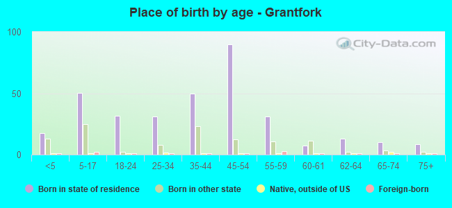 Place of birth by age -  Grantfork