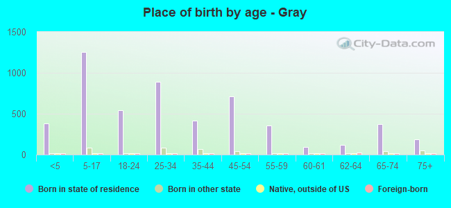 Place of birth by age -  Gray