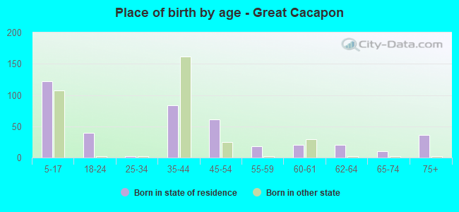 Place of birth by age -  Great Cacapon
