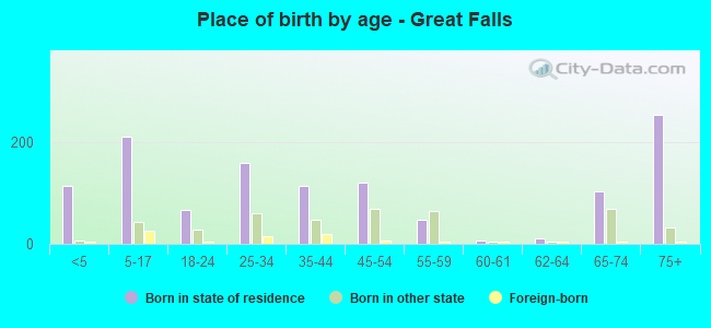 Place of birth by age -  Great Falls