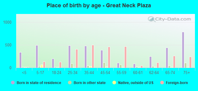 Place of birth by age -  Great Neck Plaza