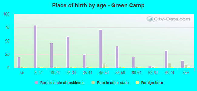 Place of birth by age -  Green Camp