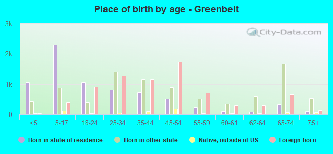 Place of birth by age -  Greenbelt