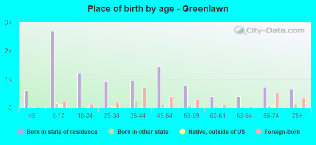 Place of birth by age -  Greenlawn