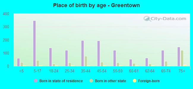 Place of birth by age -  Greentown