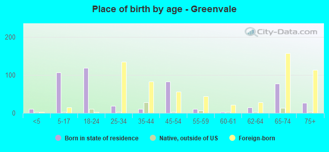Place of birth by age -  Greenvale