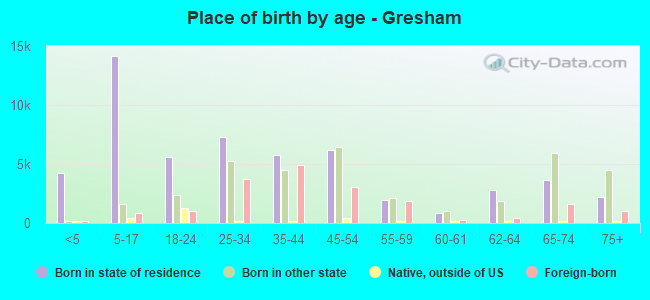 Place of birth by age -  Gresham