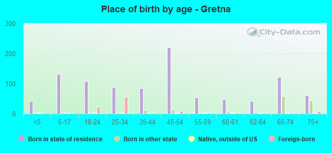 Place of birth by age -  Gretna
