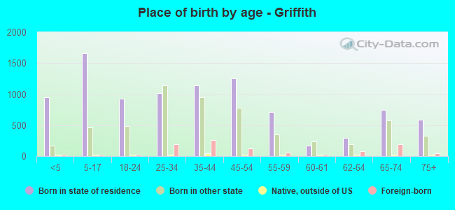 Place of birth by age -  Griffith