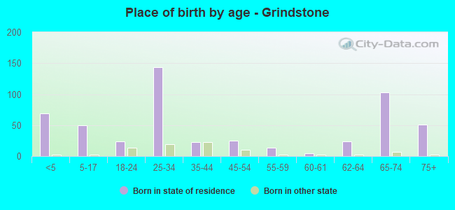 Place of birth by age -  Grindstone